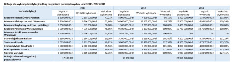 Dotacje dla wybranych instytucji kultury i organizacji pozarządowych w latach 2013, 2012 i 2011